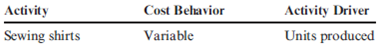Variable, Fixed, and Mixed Costs Classify the following costs of activity inputs as variable, fixed, or mixed. Identify the activity and the associated activity driver that allow you to define the cost behavior. For example, assume that the resource input is cloth in a shirt. The activity would be sewing shirts, the cost behavior variable, and the activity driver units produced. Prepare your answers in the following format: a. Flu vaccine b. Salaries, equipment, and materials used for moving materials in a factory c. Forms used to file insurance claims d. Salaries, forms, and postage associated with purchasing e. Printing and postage for advertising circulars f. Equipment, labor, and parts used to repair and maintain production equipment g. Power to operate sewing machines in a clothing factory h. Wooden cabinets enclosing audio speakers i. Advertising j. Sales commissions k. Fuel for a delivery van l. Depreciation on a warehouse m. Depreciation on a forklift used to move partially completed goods n. X-ray film used in the radiology department of a hospital o. Rental car provided for a client