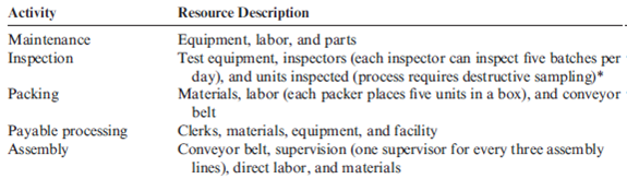 Resource Usage Model and Cost Behavior For the following activities and their associated resources, identify the following: (1) a cost driver, (2) flexible resources, and (3) committed resources. Also, label each resource as one of the following with respect to the cost driver: (a) variable and (b) fixed. * Destructive sampling occurs whenever it is necessary to destroy a unit as inspection occurs.