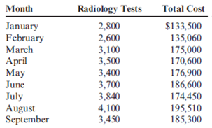 Scattergraph Method, High-Low Method Deepa Dalai opened a free-standing radiology clinic. She had anticipated that the costs for the V-J radiological tests would be primarily fixed, but she found that costs increased with the number of tests performed. Costs for this service over the past nine months are as follows: Required: 1. Prepare a scattergraph based on the preceding data. Use cost for the vertical axis and number of radiology tests for the horizontal axis. Based on an examination of the scattergraph, does there appear to be a linear relationship between the cost of radiology service and the number of tests? 2. Compute the cost formula for radiology services using the high-low method. 3. Calculate the predicted cost of radiology services for October for 3,500 tests using the formula found in Requirement 2.