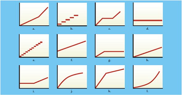 Cost Behavior Patterns The graphs below represent cost behavior patterns that might occur in a company's cost structure. The vertical axis represents total cost, and the horizontal axis represents activity output. Required: For each of the following situations, choose the graph from the group a-l that best illustrates the cost pattern involved. Also, for each situation, identify the driver that measures activity output. 1. The cost of power when a fixed fee of $500 per month is charged plus an additional charge of $0.12 per kilowatt-hour used. 2. Commissions paid to sales representatives. Commissions are paid at the rate of 5 percent of sales made up to total annual sales of $500,000, and 7 percent of sales above $500,000. 3. A part purchased from an outside supplier costs $12 per part for the first 3,000 parts and $10 per part for all parts purchased in excess of 3,000 units. 4. The cost of surgical gloves, which are purchased in increments of 100 units (gloves come in boxes of 100 pairs). 5. The cost of tuition at a local college that charges $250 per credit hour up to 15 credit hours. Hours taken in excess of 15 are free. 6. The cost of tuition at another college that charges $4,500 per semester for any course load ranging from 12 to 16 credit hours. Students taking fewer than 12 credit hours are charged $375 per credit hour. Students taking more than 16 credit hours are charged $4,500 plus $300 per credit hour in excess of 16. 7. A beauty shop's purchase of soaking solution to remove artificial nails. Each jar of solution can soak off approximately 50 nails before losing its effectiveness. 8. Purchase of diagnostics equipment by a company for inspection of incoming orders. 9. Use of disposable gowns by patients in a hospital. 10. Cost of labor at a local fast-food restaurant. Three employees are always on duty during working hours; more employees can be called in during periods of heavy demand to work on an as-needed basis. 11. A manufacturer found that the maintenance cost of its heavy machinery was tied to the age of the equipment. Experience indicated that the maintenance cost increased at an increasing rate as the equipment aged.