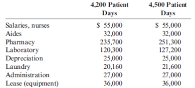 Cost Behavior, High-Low Method, Pricing Decision St. Teresa's Medical Center (STMC) offers a number of specialized medical services, including neuroscience, cardiology, and oncology. STMC's strong reputation for quality medical care allowed it to branch out into other services. It is now ready to expand its orthopedic services and has just added a free-standing orthopedic clinic offering a full range of outpatient, surgical, and physical therapy services. The cost of the orthopedic facility is depreciated on a straight-line basis. All equipment within the facility is leased. Since the clinic had no experience with in-patient orthopedic services (for patients recovering from hip and knee replacements, for example), it decided to operate the orthopedic center for two months before determining how much to charge per patient day on an ongoing basis. As a temporary measure, the clinic adopted a patient-day charge of $190, an amount equal to the fees charged by a hospital specializing in orthopedic care in a nearby city. This initial per-day charge was quoted to patients entering the orthopedic center during the first two months with assurances that if the actual operating costs of the new center justified it, the charge could be less. In no case would the charges be more. A temporary policy of billing after 60 days was adopted so that any adjustments could be made. The orthopedic center opened on January 1. During January, the center had 4,200 patient days of activity. During February, the activity was 4,500 patient days. Costs for these two levels of activity output are as follows: Required: 1. Classify each cost as fixed, variable, or mixed, using patient days as the activity driver. 2. Use the high-low method to separate the mixed costs into fixed and variable. 3. The administrator of the orthopedic center estimated that the center will average 4,300 patient days per month. If the center is to be operated as a nonprofit organization, how much will it need to charge per patient day? How much of this charge is variable? How much is fixed? 4. Suppose the orthopedic center averages 4,800 patient days per month. How much would need to be charged per patient day for the center to cover its costs? Explain why the charge per patient day decreased as the activity output increased.