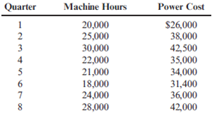 Scatterplot, High-Low Method, Regression The management of Wheeler Company has decided to develop cost formulas for its major overhead activities. Wheeler uses a highly automated manufacturing process, and power costs are a significant manufacturing cost. Cost analysts have decided that power costs are mixed; thus, they must be broken into their fixed and variable elements so that the cost behavior of the power usage activity can be properly described. Machine hours have been selected as the activity driver for power costs. The following data for the past eight quarters have been collected: Required: 1. Prepare a scattergraph by plotting power costs against machine hours. Does the scatter- graph show a linear relationship between machine hours and power cost? 2. Using the high and low points, compute a power cost formula. 3. Use the method of least squares to compute a power cost formula. Evaluate the coefficient of determination. 4. Rerun the regression and drop the point (20,000; $26,000) as an outlier. Compare the results from this regression to those for the regression in Requirement 3. Which is better?