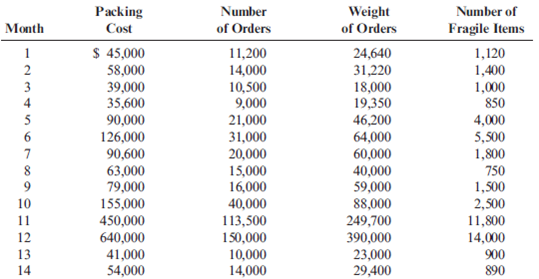 Method of Least Squares DeMarco Company is developing a cost formula for its packing activity. Discussion with the workers in the Packing Department has revealed that packing costs are associated with the number of customer orders, the size of the orders, and the relative fragility of the items (more fragile items must be specially wrapped in bubble wrap and Styrofoam). Data for the past 20 months have been gathered: Required: 1. Using the method of least squares, run a regression using the number of orders as the independent variable. 2. Run a multiple regression using three independent variables: the number of orders, the weight of orders, and the number of fragile items. Which regression equation is better? Why? 3. Predict the total packing cost for 25,000 orders, weighing 40,000 pounds, with 4,000 fragile items. Prepare a 99 percent confidence interval for this estimate of total packing cost. 4. How much would the cost estimated for Requirement 3 change if the 25,000 orders weighed 40,000 pounds, but only 2,000 were fragile items?