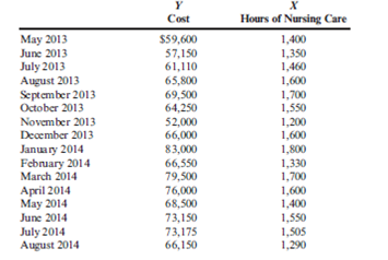 High-Low Method, Scatterplot, Regression Weber Valley Regional Hospital has collected data on all of its activities for the past 16 months. Data for cardiac nursing care follow: Required: 1. Using the high-low method, calculate the variable rate per hour and the fixed cost for the nursing care activity. 2. Run a regression on the data, using hours of nursing care as the independent variable. Predict cost for the cardiac nursing care for September 2014 if 1,400 hours of nursing care are forecast. Evaluate the regression equation. How comfortable are you with the predicted cost for September 2014? 3. Upon looking into the events that happened at the end of 2013, you find that the cardiology ward bought a cardiac-monitoring machine for the nursing station. Administrators also decided to add a new supervisory position for the evening shift. Monthly depreciation on the monitor and the salary of the new supervisor together total $10,000. Now, run two regression equations, one for the observations from 2013 and the second using only the observations for the eight months in 2014. Discuss your findings. What is your predicted cost of the cardiac nursing care activity for September 2013?