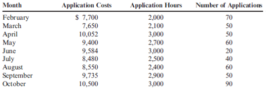 Comparison of Regression Equations Friendly Bank is attempting to determine the cost behavior of its small business lending operations. One of the major activities is the application activity. Two possible activity drivers have been mentioned: application hours (number of hours to complete the application) and number of applications. The bank controller has accumulated the following data for the setup activity: Required: 1. Estimate a regression equation with application hours as the activity driver and the only independent variable. If the bank forecasts 2,600 application hours for the next month, what will be the budgeted application cost? 2. Estimate a regression equation with number of applications as the activity driver and the only independent variable. If the bank forecasts 80 applications for the next month, what will be the budgeted application cost? 3. Which of the two regression equations do you think does a better job of predicting application costs? Explain. 4. Run a multiple regression to determine the cost equation using both activity drivers. What are the budgeted application costs for 2,600 application hours and 80 applications?