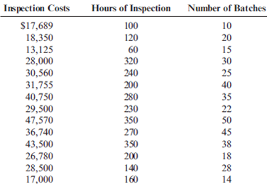 Multiple Regression, Confidence Intervals, Reliability of Cost Formulas Randy Harris, controller, has been given the charge to implement an advanced cost management system. As part of this process, he needs to identify activity drivers for the activities of the firm. During the past four months, Randy has spent considerable effort identifying activities, their associated costs, and possible drivers for the activities' costs. Initially, Randy made his selections based on his own judgment using his experience and input from employees who perform the activities. Later, he used regression analysis to confirm his judgment. Randy prefers to use one driver per activity, provided that an R 2 of at least 80 percent can be produced. Otherwise, multiple drivers will be used, based on evidence provided by multiple regression analysis. For example, the activity of inspecting finished goods produced an R 2 of less than 80 percent for any single activity driver. Randy believes, however, that a satisfactory cost formula can be developed using two activity drivers: the number of batches and the number of inspection hours. Data collected for a 14-month period are as follows: Required: 1. Calculate the cost formula for inspection costs using the two drivers, inspection hours and number of batches. Are both activity drivers useful? What does the R 2 indicate about the formula? 2. Using the formula developed in Requirement 1, calculate the inspection cost when 300 inspection hours are used and 30 batches are produced. Prepare a 90 percent confidence interval for this prediction.