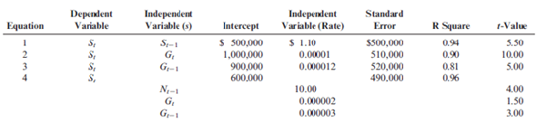 Simple and Multiple Regression, Evaluating Reliability of an Equation The Lockit Company manufactures door knobs for residential homes and apartments. Lockit is considering the use of simple (single-driver) and multiple regression analyses to forecast annual sales because previous forecasts have been inaccurate. The new sales forecast will be used to initiate the budgeting process and to identify more completely the underlying process that generates sales. Larry Husky, the controller of Lockit, has considered many possible independent variables and equations to predict sales and has narrowed his choices to four equations. Husky used annual observations from 20 prior years to estimate each of the four equations. Following are definitions of the variables used in the four equations and a statistical summary of these equations: Statistical Summary of Four Equations Required: 1. Write Equations 2 and 4 in the form Y = a + bx. 2. If actual sales are $1,500,000 in 2013, what would be the forecasted sales for Lockit in 2014? 3. Explain why Larry Husky might prefer Equation 3 to Equation 2. 4. Explain the advantages and disadvantages of using Equation 4 to forecast sales.