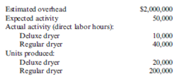 Applied Overhead and Unit Overhead Cost: Plantwide Rates Seco, Inc., produces two types of clothes dryers: deluxe and regular. Seco uses a plantwide rate based on direct labor hours to assign its overhead costs. The company has the following estimated and actual data for the coming year: Required: 1. Calculate the predetermined plantwide overhead rate and the applied overhead for each product, using direct labor hours. 2. Calculate the overhead cost per unit for each product. 3. What if the deluxe product used 20,000 hours (to produce 20,000 units) instead of 10,000 hours (total expected hours remain the same)? Calculate the effect on the profitability of this product line if all 20,000 units are sold, and then discuss the implications of this outcome.