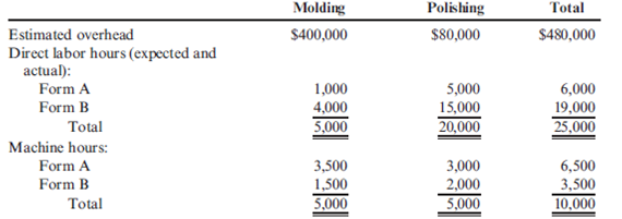 Departmental Overhead Rates Lansing, Inc., provided the following data for its two producing departments: Machine hours are used to assign the overhead of the Molding Department, and direct labor hours are used to assign the overhead of the Polishing Department. There are 30,000 units of Form A produced and sold and 50,000 of Form B. Required: 1. Calculate the overhead rates for each department. 2. Using departmental rates, assign overhead to the two products and calculate the overhead cost per unit. How does this compare with the plantwide rate unit cost, using direct labor hours? 3. What if the machine hours in Molding were 1,200 for Form A and 3,800 for Form B and the direct labor hours used in Polishing were 5,000 and 15,000, respectively? Calculate the overhead cost per unit for each product using departmental rates, and compare with the plantwide rate unit costs calculated in Requirement 2. What can you conclude from this outcome?