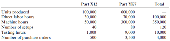 Consumption Ratios Larsen, Inc., produces two types of electronic parts and has provided the following data: There are four activities: machining, setting up, testing, and purchasing. Required: 1. Calculate the activity consumption ratios for each product. 2. Calculate the consumption ratios for the plantwide rate (direct labor hours). When compared with the activity ratios, what can you say about the relative accuracy of a plantwide rate? Which product is undercosted? 3. What if the machine hours were used for the plantwide rate? Would this remove the cost distortion of a plantwide rate?