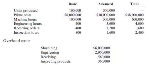 Activity-Based Product Costing Roberts Company produces two weed eaters: basic and advanced. The company has four activities: machining, engineering, receiving, and packing. Information on these activities and their drivers is given below. Required: 1. Calculate the four activity rates. 2. Calculate the unit costs using activity rates. Also, calculate the overhead cost per unit. 3. What if consumption ratios instead of activity rates were used to assign costs instead of activity rates? Show the cost assignment for the inspection activity.