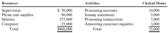 Assigning Cost of Resources to Activities, Unbundling the General Ledger Golding Bank provided the following data about its resources and activities for its checking account process: • Computers are used only by the issuing (30 percent) and processing transaction (70 percent) activities. • Phone and supplies are 60 percent customer inquiries with the other 40 percent divided equally among the remaining activities, including supervising the checking operation. • The supervisor spends 100 percent of his time on supervision. In addition to the 25,000 clerical hours, there are 2,000 hours of supervision used (the hours used by the supervising clerks activity, which is not listed above). Required: 1. Prepare a work distribution matrix for the five primary activities. 2. Calculate the cost of each activity. 3. What if the cost of the supervising activity is assigned to the other four activities? Why would this be done? If it is done, what is the final cost of these four primary activities?
