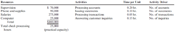 Simplifying the ABC System: TDABC Golding Bank provided the following data about its resources and activities for its checking account process: Required: 1. Calculate the capacity cost rate for the checking account process. 2. Calculate the activity rates for the four activities. If the total number of statements issued was 20,000, calculate the cost of the issuing statements activity. 3. What if process improvements decreased the number of customer inquiries, leading to a 10 percent reduction in check processing hours and a $10,000 reduction in total resource costs? Update all the activity rates for these changes in operating conditions.
