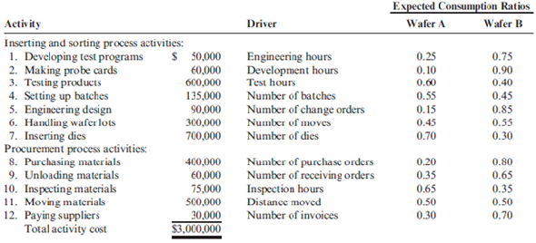 Simplifying the ABC System: Approximately Relevant ABC Systems Patterson Company produces wafers for integrated circuits. Data for the most recent year are provided: a Calculated using number of dies as the single unit-level driver. b Calculated by multiplying the consumption ratio of each product bythe cost of each activity. Required: 1. Using the five most expensive activities, calculate the overhead cost assigned to each product. Assume that the costs of the other activities are assigned in proportion to the cost of the five activities. 2. Calculate the error relative to the fully specified ABC product cost and comment on the outcome. 3. What if activities 1, 2, 5, and 8 each had a cost of $650,000 and the remaining activities had a cost of $50,000? Calculate the cost assigned to Wafer A by a fully specified ABC system and then by an approximately relevant ABC approach. Comment on the implications for the approximately relevant approach.