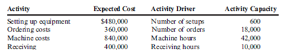 Multiple versus Single Overhead Rates, Activity Drivers Deoro Company has identified the following overhead activities, costs, and activity drivers for the coming year: Deoro produces two models of dishwashers with the following expected prime costs and activity demands: The company's normal activity is 8,000 direct labor hours. Required: 1. Determine the unit cost for each model using direct labor hours to apply overhead. 2. Determine the unit cost for each model using the four activity drivers. 3. Which method produces the more accurate cost assignment? Why?
