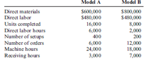 Multiple versus Single Overhead Rates, Activity Drivers Deoro Company has identified the following overhead activities, costs, and activity drivers for the coming year: Deoro produces two models of dishwashers with the following expected prime costs and activity demands: The company's normal activity is 8,000 direct labor hours. Required: 1. Determine the unit cost for each model using direct labor hours to apply overhead. 2. Determine the unit cost for each model using the four activity drivers. 3. Which method produces the more accurate cost assignment? Why?