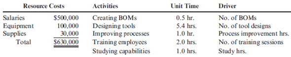 TDABC Bob Randall, cost accounting manager for Hemple Products, was asked to determine the costs of the activities performed within the company's Manufacturing Engineering Department. The department has the following activities: creating bills of materials (BOMs), studying manufacturing capabilities, improving manufacturing processes, training employees, and designing tools. The resource costs (from the general ledger) and the times to perform one unit of each activity are provided below. Total machine and labor hours (at practical capacity): The activity, designing tools, uses the number of tools designed as the activity driver. Using a traditional approach, the cost of the designing tools activity was determined to be $179,000 (see Exercise 4.18) with an expected activity output of 1,000 for the coming year. During the first week of the year, two jobs (Job 150 and Job 151) had a demand for 10 and 20 new tools, respectively. Required: 1. Calculate the capacity cost rate for the Manufacturing Engineering Department. 2. Using the capacity cost rate, determine the activity rates for each activity. 3. Calculate the cost of designing tools that would be assigned to each job using the TDABC- derived activity rate and then repeat using the traditional ABC rate. What might be the cause or causes that would explain the differences in the two approaches? 4. Now suppose that time for creating BOMs is 0.50 for a standard product but that creating a BOM for a custom product adds an additional 0.3 hour. Express the time equation for this added complexity and then calculate the activity rate for the activity of creating a BOM for custom products.