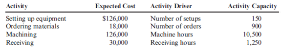 Approximately Relevant ABC Silven Company has identified the following overhead activities, costs, and activity drivers for the coming year: Silven produces two models of cell phones with the following expected activity demands: Required: 1. Determine the total overhead assigned to each product using the four activity drivers. 2. Determine the total overhead assigned to each model using the two most expensive activities. The costs of the two relatively inexpensive activities are allocated to the two expensive activities in proportion to their costs. 3. Using ABC as the benchmark, calculate the percentage error and comment on the accuracy of the reduced system. Explain why this approach may be desirable.