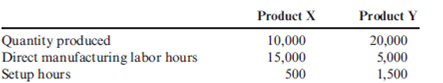 (2010 CPA Exam, adapted) Boyle, Inc., makes two products, X and Y, that require allocation of indirect manufacturing costs. The following data were compiled by the accountant before making any allocations: The total cost of setting up manufacturing processes and equipment is $400,000. The company uses a job-costing system with a single indirect cost rate. Under this system, allocated costs were $300,000 and $100,000 for X and Y, respectively. If an activity-based costing system is used, what would be the allocated costs for each product?