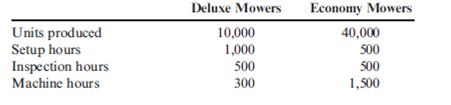 Consider the information given on two products and their usage of two overhead activities (setups and inspection): Suppose that machine hours are used to assign all overhead costs to the two products. Which of the following is the best answer? A) Deluxe mowers are undercosted, and regular mowers are overcosted. B) Deluxe mowers and regular mowers are accurately costed. C) Deluxe mowers are overcosted, and regular mowers are undercosted. D) Using inspection hours to assign overhead costs is the best allocation approach.