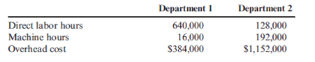 Predetermined Overhead Rates, Overhead Variances, Unit Costs Primera Company produces two products and uses a predetermined overhead rate to apply overhead. Primera currently applies overhead using a plantwide rate based on direct labor hours. Consideration is being given to the use of departmental overhead rates where overhead would be applied on the basis of direct labor hours in Department 1 and on the basis of machine hours in Department 2. At the beginning of the year, the following estimates are provided: Actual results reported by department and product during the year are as follows: Required: 1. Compute the plantwide predetermined overhead rate and calculate the overhead assigned to each product. 2. Calculate the predetermined departmental overhead rates and calculate the overhead assigned to each product. 3. Using departmental rates, compute the applied overhead for the year. What is the under- or over applied overhead for the firm? 4. Prepare the journal entry that disposes of the overhead variance calculated in Requirement 3, assuming it is not material in amount. What additional information would you need if the variance is material to make the appropriate journal entry?