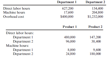 Predetermined Overhead Rates, Overhead Variances, Unit Costs Primera Company produces two products and uses a predetermined overhead rate to apply overhead. Primera currently applies overhead using a plantwide rate based on direct labor hours. Consideration is being given to the use of departmental overhead rates where overhead would be applied on the basis of direct labor hours in Department 1 and on the basis of machine hours in Department 2. At the beginning of the year, the following estimates are provided: Actual results reported by department and product during the year are as follows: Required: 1. Compute the plantwide predetermined overhead rate and calculate the overhead assigned to each product. 2. Calculate the predetermined departmental overhead rates and calculate the overhead assigned to each product. 3. Using departmental rates, compute the applied overhead for the year. What is the under- or over applied overhead for the firm? 4. Prepare the journal entry that disposes of the overhead variance calculated in Requirement 3, assuming it is not material in amount. What additional information would you need if the variance is material to make the appropriate journal entry?