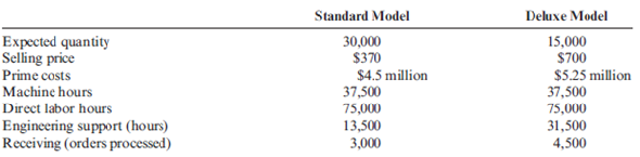 Unit-Based versus Activity-Based Costing Fisico Company produces exercise bikes. One of its plants produces two versions: a standard model and a deluxe model. The deluxe model has a wider and sturdier base and a variety of electronic gadgets to help the exerciser monitor heartbeat, calories burned, distance traveled, etc. At the beginning of the year, the following data were prepared for this plant: Additionally, the following overhead activity costs are reported: Maintenance Engineering support Materials handling Setups Purchasing Receiving Paying suppliers Required: 1. Calculate the cost per unit for each product using direct labor hours to assign all overhead costs. 2. Calculate activity rates and determine the overhead cost per unit. Compare these costs with those calculated using the unit-based method. Which cost is the most accurate? Explain.