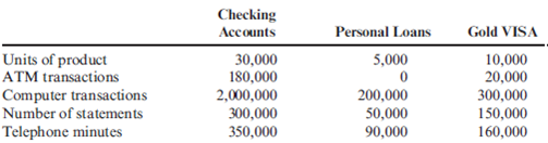 Activity-Based Costing: Service Firm Glencoe First National Bank operated for years under the assumption that profitability can be increased by increasing dollar volumes. Historically, First National's efforts were directed toward increasing total dollars of sales and total dollars of account balances. In recent years, however, First National's profits have been eroding. Increased competition, particularly from savings and loan institutions, was the cause of the difficulties. As key managers discussed the bank's problems, it became apparent that they had no idea what their products were costing. Upon reflection, they realized that they had often made decisions to offer a new product which promised to increase dollar balances without any consideration of what it cost to provide the service. After some discussion, the bank decided to hire a consultant to compute the costs of three products: checking accounts, personal loans, and the gold VISA. The consultant identified the following activities, costs, and activity drivers (annual data): The following annual information on the three products was also made available: In light of the new cost information, Larry Roberts, the bank president, wanted to know whether a decision made two years ago to modify the bank's checking account product was sound. At that time, the service charge was eliminated on accounts with an average annual balance greater than $1,000. Based on increases in the total dollars in checking, Larry was pleased with the new product. The checking account product is described as follows: (1) checking account balances greater than $500 earn interest of 2 percent per year, and (2) a service charge of $5 per month is charged for balances less than $1,000. The bank earns 4 percent on checking account deposits. Fifty percent of the accounts are less than $500 and have an average balance of $400 per account. Ten percent of the accounts are between $500 and $1,000 and average $750 per account. Twenty-five percent of the accounts are between $1,000 and $2,767; the average balance is $2,000. The remaining accounts carry a balance greater than $2,767. The average balance for these accounts is $5,000. Research indicates that the $2,000 category was by far the greatest contributor to the increase in dollar volume when the checking account product was modified two years ago. Required: 1. Calculate rates for each activity. 2. Using the rates computed in Requirement 1, calculate the cost of each product. 3. Evaluate the checking account product. Are all accounts profitable? Compute the average annual profitability per account for the four categories of accounts described in the problem. What recommendations would you make to increase the profitability of the checking account product? (Break-even analysis for the unprofitable categories may be helpful.)