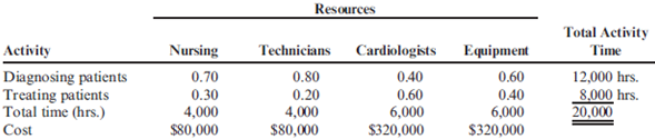 Time-Driven Activity-Based Costing Compared to ABC: Stage 1 The Bienestar Cardiology Clinic has two major activities: diagnostic and treatment. The two activities use four resources: nursing, medical technicians, cardiologists, and equipment. Detailed interviews have provided the work distribution matrix shown on page 196. The total time estimated corresponds to practical capacity (interviewers adjusted the total time to about 80 percent of the available time). The equipment time is measured in machine hours. Thus, the total time (at practical capacity) in the system is 20,000 hours. In considering the implementation of a TDABC model, the following unit times and transaction information are also provided: Required 1. Calculate the cost of each activity using the indicated values of the resource drivers. 2. Calculate the capacity cost rate for TDABC. Using the capacity cost rate, calculate the cost of each activity under TDABC. Compare these values with those obtained in Requirement 1 and discuss possible reasons for any differences. 3. Suppose that the actual activity driver quantities are 3,500 and 9,000. Calculate the cost of unused capacity. 4. Suppose that the clinic acquires new equipment that reduces the total time required for the two activities from 6,000 to 4,000 hours. The equipment cost remains the same. Explain how the ABC system would be updated and then describe how TDABC would provide updates. 5. Suppose that diagnosing patients without any cardiac disease takes two hours while diagnosing patients with mildly diseased hearts takes an additional 1.5 hours and those with more severe problems takes an additional two hours. Prepare a time equation and, using the capacity cost rate from Requirement 2, calculate the activity rate for each of the three types of patients.