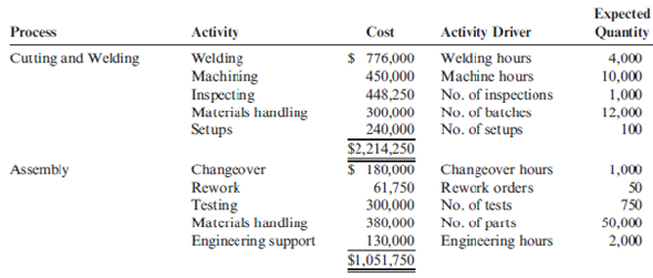 Activity-Based Costing, Reducing the Number of Drivers and Equal Accuracy Reducir, Inc., produces two different types of hydraulic cylinders. Reducir produces a major subassembly for the cylinders in the Cutting and Welding Department. Other parts and the subassembly are then assembled in the Assembly Department. The activities, expected costs, and drivers associated with these two manufacturing processes are given below. Note: In the assembly process, the materials-handling activity is a function of product characteristics rather than batch activity. Other overhead activities, their costs, and drivers are listed below. Other production information concerning the two hydraulic cylinders is also provided: Required: 1. Using a plantwide rate based on machine hours, calculate the total overhead cost assigned to each product and the unit overhead cost. 2. Using activity rates, calculate the total overhead cost assigned to each product and the unit overhead cost. Comment on the accuracy of the plantwide rate. 3. Calculate the global consumption ratios. 4. Calculate the consumption ratios for welding and materials handling (Assembly) and show that two drivers, welding hours and number of parts, can be used to achieve the same ABC product costs calculated in Requirement 2. Explain the value of this simplification. 5. Calculate the consumption ratios for inspection and engineering, and show that the drivers for these two activities also duplicate the ABC product costs calculated in Requirement 2.