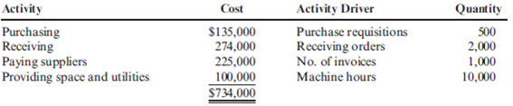 Activity-Based Costing, Reducing the Number of Drivers and Equal Accuracy Reducir, Inc., produces two different types of hydraulic cylinders. Reducir produces a major subassembly for the cylinders in the Cutting and Welding Department. Other parts and the subassembly are then assembled in the Assembly Department. The activities, expected costs, and drivers associated with these two manufacturing processes are given below. Note: In the assembly process, the materials-handling activity is a function of product characteristics rather than batch activity. Other overhead activities, their costs, and drivers are listed below. Other production information concerning the two hydraulic cylinders is also provided: Required: 1. Using a plantwide rate based on machine hours, calculate the total overhead cost assigned to each product and the unit overhead cost. 2. Using activity rates, calculate the total overhead cost assigned to each product and the unit overhead cost. Comment on the accuracy of the plantwide rate. 3. Calculate the global consumption ratios. 4. Calculate the consumption ratios for welding and materials handling (Assembly) and show that two drivers, welding hours and number of parts, can be used to achieve the same ABC product costs calculated in Requirement 2. Explain the value of this simplification. 5. Calculate the consumption ratios for inspection and engineering, and show that the drivers for these two activities also duplicate the ABC product costs calculated in Requirement 2.