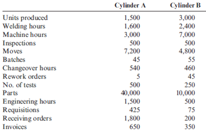 Activity-Based Costing, Reducing the Number of Drivers and Equal Accuracy Reducir, Inc., produces two different types of hydraulic cylinders. Reducir produces a major subassembly for the cylinders in the Cutting and Welding Department. Other parts and the subassembly are then assembled in the Assembly Department. The activities, expected costs, and drivers associated with these two manufacturing processes are given below. Note: In the assembly process, the materials-handling activity is a function of product characteristics rather than batch activity. Other overhead activities, their costs, and drivers are listed below. Other production information concerning the two hydraulic cylinders is also provided: Required: 1. Using a plantwide rate based on machine hours, calculate the total overhead cost assigned to each product and the unit overhead cost. 2. Using activity rates, calculate the total overhead cost assigned to each product and the unit overhead cost. Comment on the accuracy of the plantwide rate. 3. Calculate the global consumption ratios. 4. Calculate the consumption ratios for welding and materials handling (Assembly) and show that two drivers, welding hours and number of parts, can be used to achieve the same ABC product costs calculated in Requirement 2. Explain the value of this simplification. 5. Calculate the consumption ratios for inspection and engineering, and show that the drivers for these two activities also duplicate the ABC product costs calculated in Requirement 2.