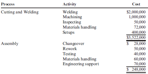 Approximately Relevant ABC Refer to the data given in Problem 4.34 and suppose that the expected activity costs are reported as follows (all other data remain the same): Other overhead activities: The per unit overhead cost using the 14 activity-based drivers is $1,108 and $779 for Cylinder A and Cylinder B, respectively. Required: 1. Determine the percentage of total costs represented by the three most expensive activities. 2. Allocate the costs of all other activities to the three activities identified in Requirement 1. Allocate the other activity costs to the three activities in proportion to their individual activity costs. Now assign these total costs to the products using the drivers of the three chosen activities. 3. Using the costs assigned in Requirement 2, calculate the percentage error using the ABC costs as a benchmark. Comment on the value and advantages of this ABC simplification.