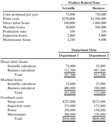 Product-Costing Accuracy, Plantwide and Departmental Rates, ABC Escuha Company produces two type of calculators: scientific and business. Both products pass through two producing departments. The business calculator is by far the most popular. The following data have been gathered for these two products: Required: 1. Compute the overhead cost per unit for each product using a plantwide, unit-based rate using direct labor hours. 2. Compute the overhead cost per unit for each product using departmental rates. In calculating departmental rates, use machine hours for Department 1 and direct labor hours for Department 2. Repeat using direct labor hours for Department 1 and machine hours for Department 2. 3. Compute the overhead cost per unit for each product using activity-based costing. 4. Comment on the ability of departmental rates to improve the accuracy of product costing.