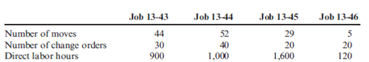 Job Costs Using Activity-Based Costing Heitger Company is a job-order costing firm that uses activity-based costing to apply overhead to jobs. Heitger identified three overhead activities and related drivers. Budgeted information for the year is as follows: Heitger worked on four jobs in July. Data are as follows: By July 31, Jobs 13-43 and 13-44 were completed and sold. Jobs 13-45 and 13-46 were still in process. Required: 1. Calculate the activity rates for each of the three overhead activities. 2. Prepare job-order cost sheets for each job showing all costs through July 31. 3. Calculate the balance in Work in Process on July 31. 4. Calculate the cost of goods sold for July. 5. What if Job 13-46 required no engineering change orders? What is the new cost of Job 13-46? How would the cost of the other jobs be affected?