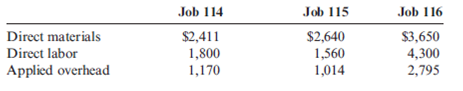 Predetermined Overhead Rate, Application of Overhead to Jobs, Job Cost On April 1, Sangvikar Company had the following balances in its inventory accounts: Work-in-process inventory is made up of three jobs with the following costs: During April, Sangvikar experienced the transactions listed below. a. Materials purchased on account, $29,000. b. Materials requisitioned: Job 114, $16,500; Job 115, $12,200; and Job 116, $5,000. c. Job tickets were collected and summarized: Job 114, 150 hours at $12 per hour; Job 115, 220 hours at $14 per hour; and Job 116, 80 hours at $18 per hour. d. Overhead is applied on the basis of direct labor cost. e. Actual overhead was $4,415. f. Job 115 was completed and transferred to the finished goods warehouse. g. Job 115 was shipped, and the customer was billed for 125 percent of the cost. Required: 1. Calculate the predetermined overhead rate based on direct labor cost. 2. Calculate the ending balance for each job as of April 30. 3. Calculate the ending balance of Work in Process as of April 30. 4. Calculate the cost of goods sold for April. 5. Assuming that Sangvikar prices its jobs at cost plus 25 percent, calculate the price of the one job that was sold during April. (Round to the nearest dollar.)