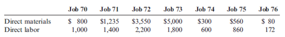 Predetermined Overhead Rate, Application of Overhead to Jobs, Job Cost, Unit Cost On August 1, Cairle Company's work-in-process inventory consisted of three jobs with the following costs: During August, four more jobs were started. Information on costs added to the seven jobs during the month is as follows: Before the end of August, Jobs 70, 72, 73, and 75 were completed. On August 31, Jobs 72 and 75 were sold. Required: 1. Calculate the predetermined overhead rate based on direct labor cost. 2. Calculate the ending balance for each job as of August 31. 3. Calculate the ending balance of Work in Process as of August 31. 4. Calculate the cost of goods sold for August. 5. Assuming that Cairle prices its jobs at cost plus 20 percent, calculate Cairle's sales revenue for August.