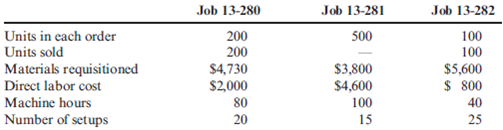 Activity-Based Costing, Unit Cost, Ending Work-in-Process Inventory, Journal Entries Feldspar Company uses an ABC system to apply overhead. There are three activity rates, shown on page 243. During September, Feldspar worked on three jobs. Data relating to these jobs follow: During September, Jobs 13-280 and 13-282 were completed and transferred to Finished Goods Inventory. Job 13-280 was sold by the end of the month. Job 13-281 was the only unfinished job at the end of the month. Required: 1. Calculate the per-unit cost of Jobs 13-280 and 13-282. (Round unit cost to nearest cent.) 2. Compute the ending balance in the work-in-process inventory account. 3. Prepare the journal entries reflecting the completion of Jobs 13-280 and 13-282 and the sale of Job 13-280 on account. The selling price is 150 percent of cost.