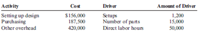 Activity-Based Costing, Unit Cost, Ending Work-in-Process Inventory Salazar Company is a job-order costing firm that uses activity-based costing to apply overhead to jobs. Salazar identified three overhead activities and related drivers. Budgeted information for the year is as follows: Salazar worked on five jobs in March. Data are as follows: By March 31, Jobs 15, 16, and 17 were completed and sold. The remaining jobs were in process. Required: 1. Calculate the activity rates for each of the three overhead activities. 2. Prepare job-order cost sheets for each job showing all costs through March 31. What is the cost of each job by the end of March? 3. Calculate the balance in Work in Process on March 31. 4. Calculate the cost of goods sold for March.