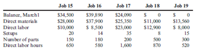 Activity-Based Costing, Unit Cost, Ending Work-in-Process Inventory Salazar Company is a job-order costing firm that uses activity-based costing to apply overhead to jobs. Salazar identified three overhead activities and related drivers. Budgeted information for the year is as follows: Salazar worked on five jobs in March. Data are as follows: By March 31, Jobs 15, 16, and 17 were completed and sold. The remaining jobs were in process. Required: 1. Calculate the activity rates for each of the three overhead activities. 2. Prepare job-order cost sheets for each job showing all costs through March 31. What is the cost of each job by the end of March? 3. Calculate the balance in Work in Process on March 31. 4. Calculate the cost of goods sold for March.