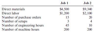 Overhead Application, Activity-Based Costing, Bid Prices Firenza Company manufactures specialty tools to customer order. Budgeted overhead for the coming year is: Previously, Sanjay Bhatt, Firenza Company's controller, had applied overhead on the basis of machine hours. Expected machine hours for the coming year are 50,000. Sanjay has been reading about activity-based costing, and he wonders whether or not it might offer some advantages to his company. He decided that appropriate drivers for overhead activities are purchase orders for purchasing, number of setups for setup cost, engineering hours for engineering cost, and machine hours for other. Budgeted amounts for these drivers are 5,000 purchase orders, 500 setups, and 2,500 engineering hours. Sanjay has been asked to prepare bids for two jobs with the following information: The typical bid price includes a 40 percent markup over full manufacturing cost. Required: 1. Calculate a plantwide rate for Firenza Company based on machine hours. What is the bid price of each job using this rate? 2. Calculate activity rates for the four overhead activities. What is the bid price of each job using these rates? 3. Which bids are more accurate? Why?