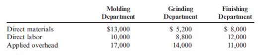 Cost Flows Lamont Company produced 80,000 machine parts for diesel engines. There were no beginning or ending work-in-process inventories in any department. Lamont incurred the following costs for May: Required: 1. Calculate the costs transferred out of each department. 2. Prepare the journal entries corresponding to these transfers. Also, prepare the journal entry for Grinding that reflects the costs added to the transferred-in goods received from Molding. 3. What if the Grinding Department had an ending WIP of $12,000? Calculate the cost transferred out and provide the journal entry that would reflect this transfer. What is the effect on finished goods calculated in Requirement 1, assuming the other two departments have no ending WIP?