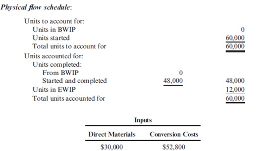 Nonuniform Inputs Apeto Company produces premium chocolate candy bars. Conversion costs are added uniformly. For February, EWIP is 40 percent complete with respect to conversion costs. The following information is provided for February: Required: 1. Calculate the equivalent units for each input category. 2. Calculate the unit cost for each category and in total. 3. What if a different type of materials is also added at the end of the process (a candy wrapper), costing $4,800? Calculate the new unit cost.