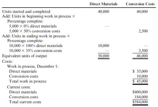 Cost Information and FIFO Gunnison Company had the following equivalent units schedule and cost information for its Sewing Department for the month of December: Required: 1. Calculate the unit cost for December, using the FIFO method. 2. Calculate the cost of goods transferred out, calculate the cost of EWIP, and reconcile the costs assigned with the costs to account for. 3. What if you were asked for the unit cost from the month of November? Calculate November's unit cost and explain why this might be of interest to management.