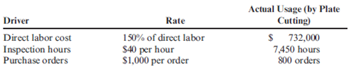Physical Flow, Equivalent Units, Unit Costs, No Beginning WIP Inventory, Activity-Based Costing Lacy, Inc., produces a subassembly used in the production of hydraulic cylinders. The subassemblies are produced in three departments: Plate Cutting, Rod Cutting, and Welding. Overhead is applied using the following drivers and activity rates: Other data for the Plate Cutting Department are as follows: Required: 1. Prepare a physical flow schedule. 2. Calculate equivalent units of production for: a. Direct materials b. Conversion costs 3. Calculate unit costs for: a. Direct materials b. Conversion costs c. Total manufacturing 4. Provide the following information: a. The total cost of units transferred out b. The journal entry for transferring costs from Plate Cutting to Welding c. The cost assigned to units in ending inventory