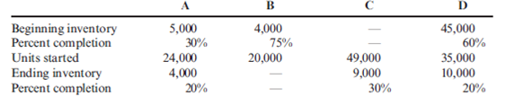 Equivalent Units: Weighted Average Method The following data are for four independent process-costing departments. Inputs are added continuously. Required: Compute the equivalent units of production for each of the preceding departments using the weighted average method.