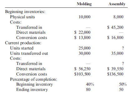 Weighted Average Method, Journal Entries Muskoge Company uses a process-costing system. The company manufactures a product that is processed in two departments: Molding and Assembly. In the Molding Department, direct materials are added at the beginning of the process; in the Assembly Department, additional direct materials are added at the end of the process. In both departments, conversion costs are incurred uniformly throughout the process. As work is completed, it is transferred out. The following table summarizes the production activity and costs for February: Required: 1. Using the weighted average method, prepare the following for the Molding Department: a. A physical flow schedule b. An equivalent units calculation c. Calculation of unit costs. Round to four decimal places. d. Cost of ending work in process and cost of goods transferred out e. A cost reconciliation 2. Prepare journal entries that show the flow of manufacturing costs for the Molding Department. Materials are added at the beginning of the process. 3. Repeat Requirements 1 and 2 for the Assembly Department.