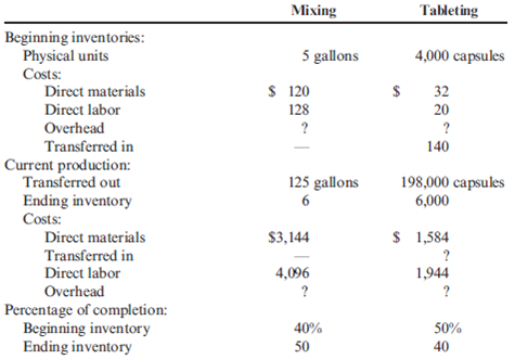 Weighted Average Method, Two-Department Analysis, Change in Output Measure Healthway uses a process-costing system to compute the unit costs of the minerals that it produces. It has three departments: Mixing, Tableting, and Bottling. In Mixing, at the beginning of the process all materials are added and the ingredients for the minerals are measured, sifted, and blended together. The mix is transferred out in gallon containers. The Tableting Department takes the powdered mix and places it in capsules. One gallon of powdered mix converts to 1,600 capsules. After the capsules are filled and polished, they are transferred to Bottling where they are placed in bottles, which are then affixed with a safety seal and a lid and labeled. Each bottle receives 50 capsules. During July, the following results are available for the first two departments (direct materials are added at the beginning in both departments): Overhead in both departments is applied as a percentage of direct labor costs. In the Mixing Department, overhead is 200 percent of direct labor. In the Tableting Department, the overhead rate is 150 percent of direct labor. Required: 1. Prepare a production report for the Mixing Department using the weighted average method. Follow the five steps outlined in the chapter. Round unit cost to three decimal places. 2. Prepare a production report for the Tableting Department. Materials are added at the beginning of the process. Follow the five steps outlined in the chapter. Round unit cost to four decimal places.