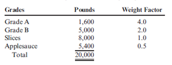 Allocating Joint Costs Using the Weighted Average Method Refer to Cornerstone Exercise 7.7. Assume that Orchard Fresh, Inc., uses the weighted average method of joint cost allocation and has assigned the following weights to the four grades of apples: Total joint cost is $18,000. Required: 1. Allocate the joint cost to the four grades of apples using the weighted average method. (Carry out the percent calculations to four significant digits. Round all cost allocations to the nearest dollar.) 2. What if the factory found that Grade A apples were being valued less by customers and decided to decrease the weight factor for Grade A apples to 3.0? How would that affect the allocation of cost to Grade A apples? How would it affect the allocation of cost to the remaining grades?