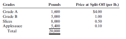 Allocating Joint Costs Using the Sales-Value-at-Split-Off Method Refer to Cornerstone Exercise 7.7. Assume that Orchard Fresh, Inc., uses the sales-value-atsplit- off method of joint cost allocation and has provided the following information about the four grades of apples: Total joint cost is $18,000. Required: 1. Allocate the joint cost to the four grades of apples using the sales-value-at-split-off method. (Carry out the percent calculations to four significant digits. Round all cost allocations to the nearest dollar.) 2. What if the price at split-off of Grade B apples increased to $1.20 per pound? How would that affect the allocation of cost to Grade B apples? How would it affect the allocation of cost to the remaining grades?
